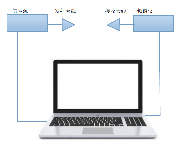 100K-10G屏蔽效能测量