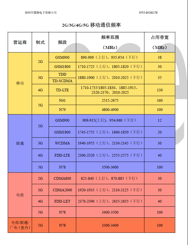 移动通信频率范围表（2G/3G/4G/5G）