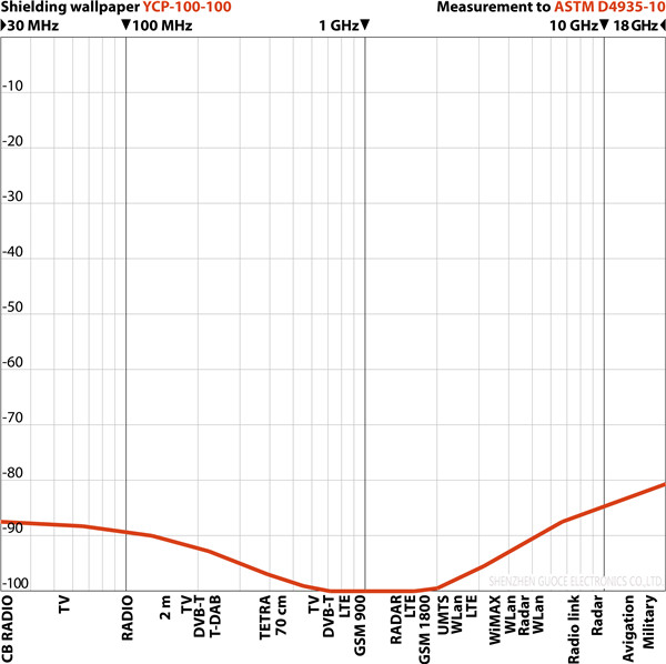 电磁屏蔽壁纸 YCF-100（高频+低频）
