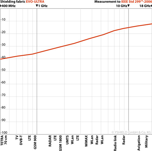 电磁屏蔽布evo-ultra（高频+低频）