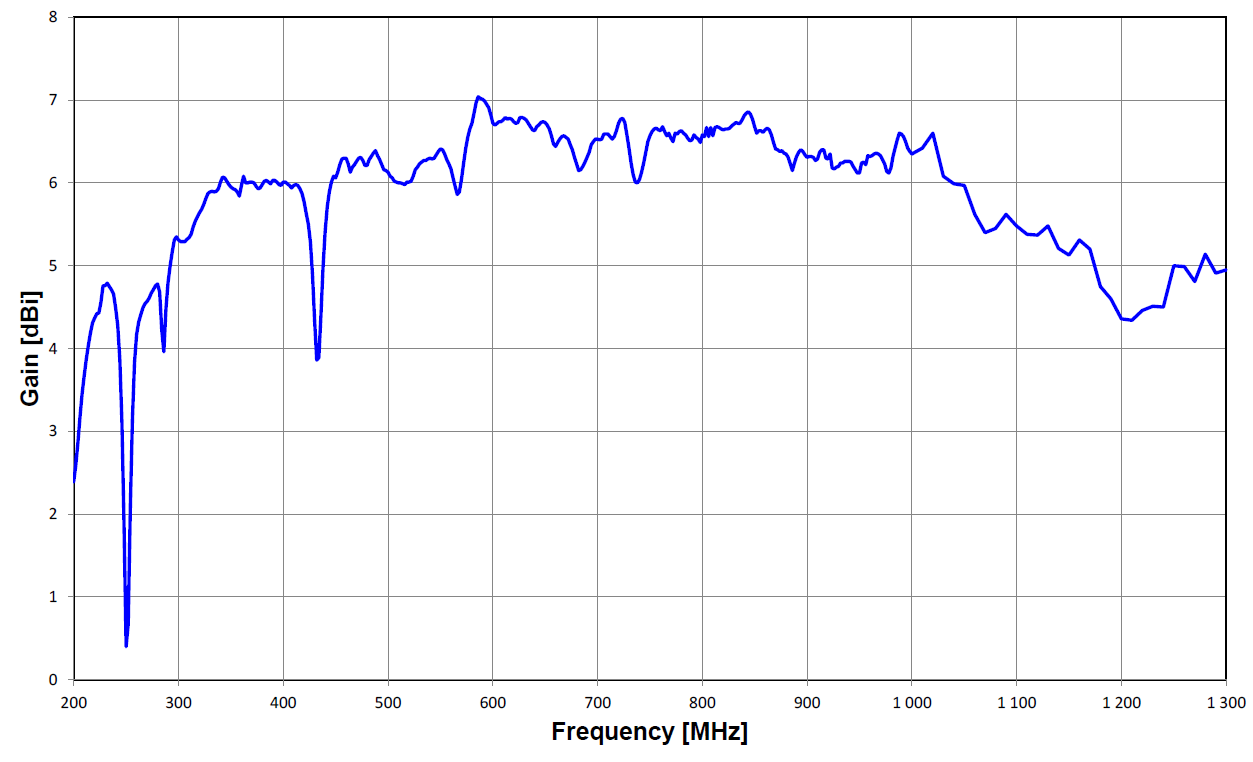 TBMA3 对数周期测量天线 200M-1300MHz