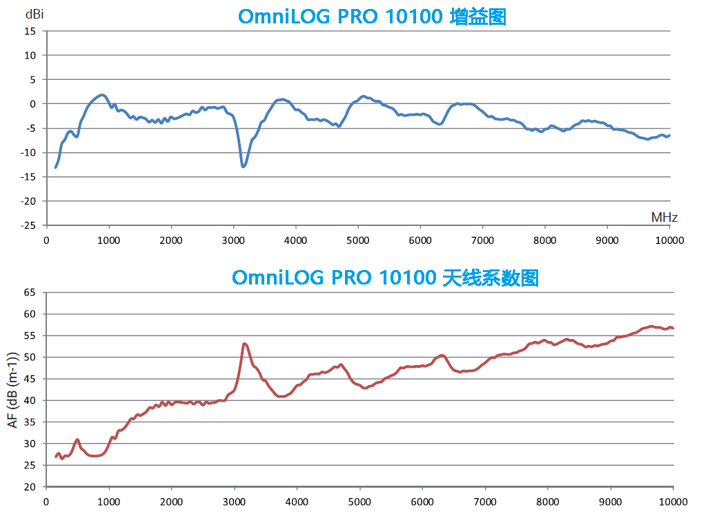 OmniLOG PRO 全向监测天线 150MHz-18GHz|1W