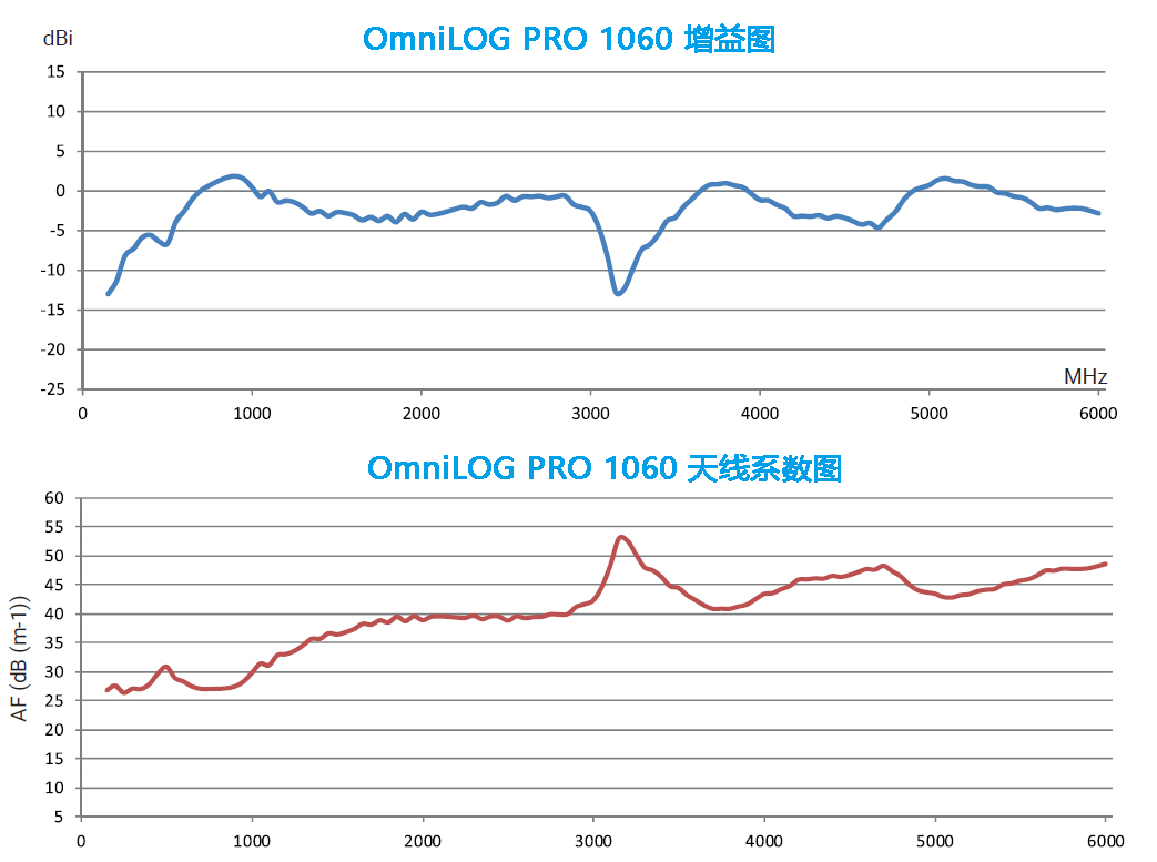 OmniLOG PRO 全向监测天线 150MHz-18GHz|1W