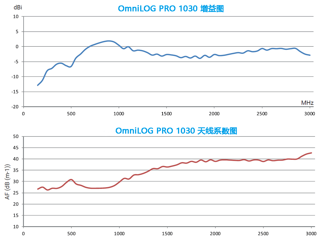 OmniLOG PRO 全向监测天线 150MHz-18GHz|1W