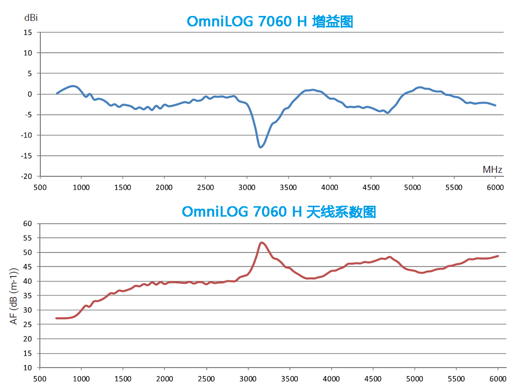 OmniLOG PRO H 全向监测天线 700MHz-18GHz|100W