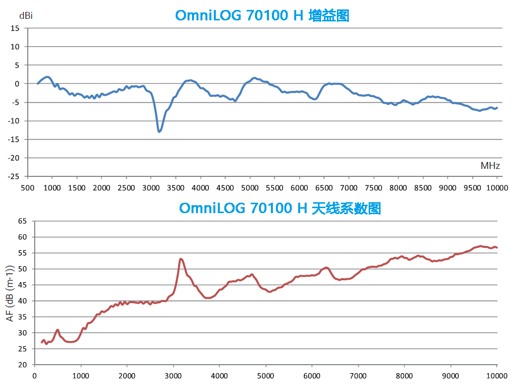 OmniLOG PRO H 全向监测天线 700MHz-18GHz|100W