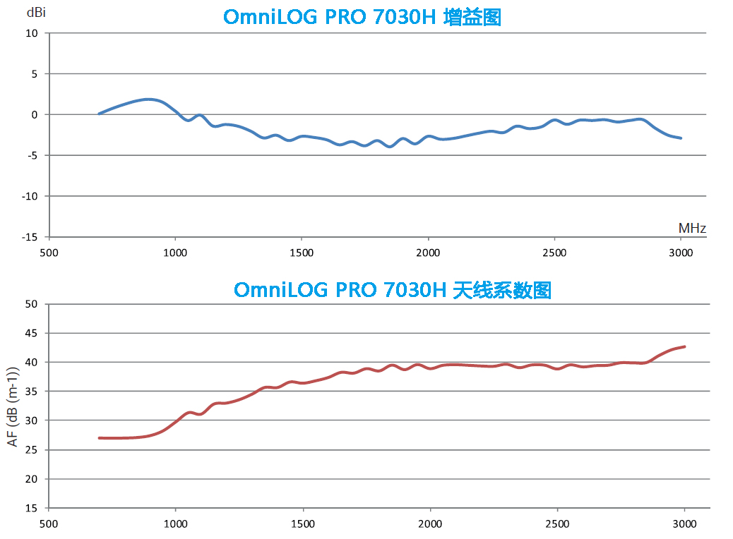 OmniLOG PRO H 全向监测天线 700MHz-18GHz|100W