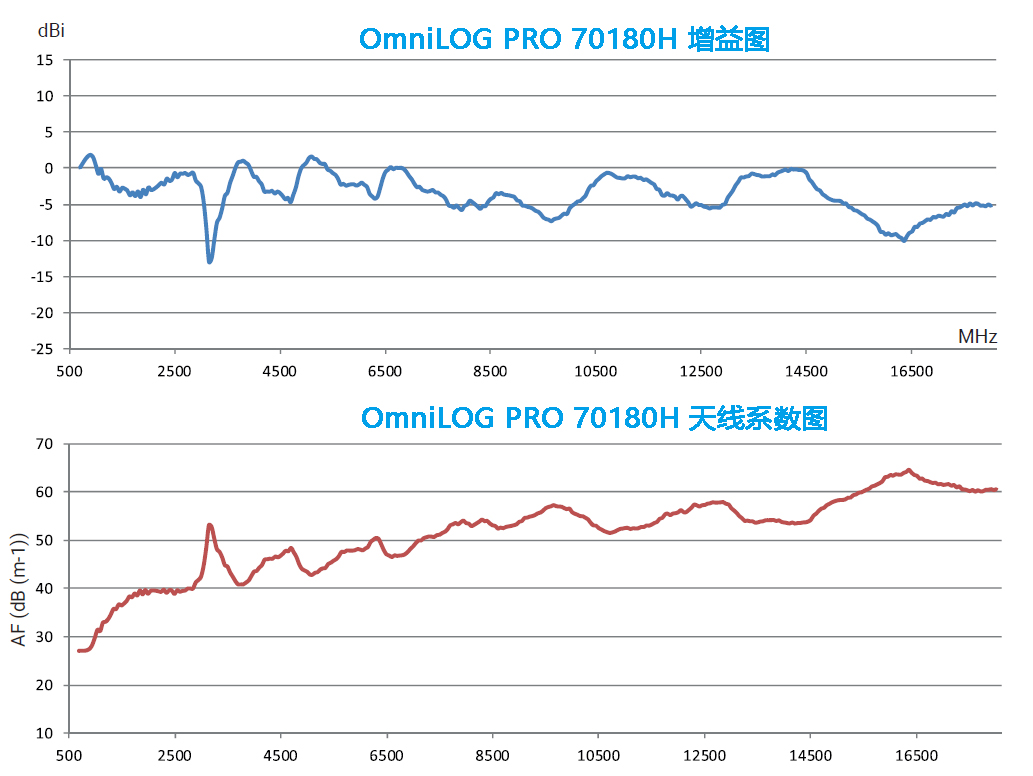 OmniLOG PRO H 全向监测天线 700MHz-18GHz|100W