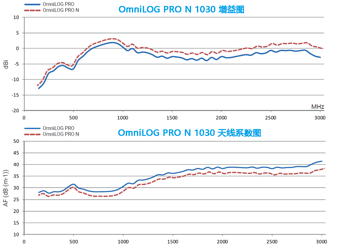 OmniLOG PRO N 全向监测天线 150MHz-18GHz|1W