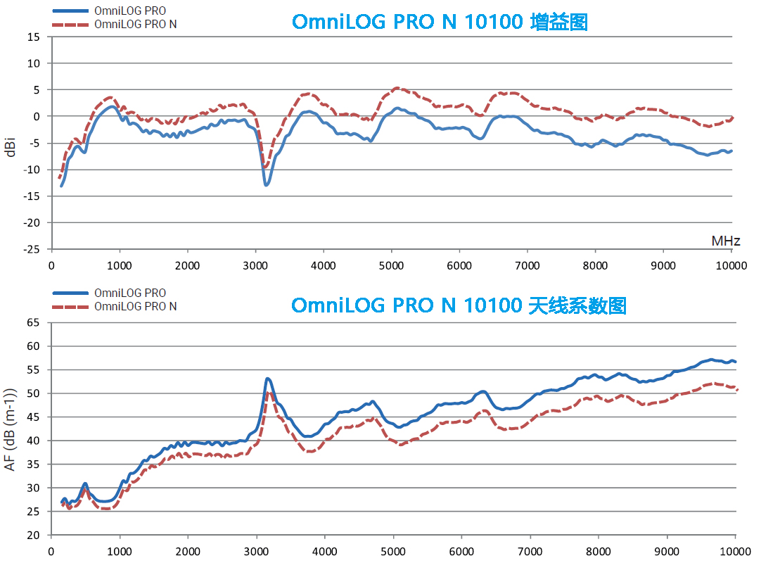 OmniLOG PRO N 全向监测天线 150MHz-18GHz|1W