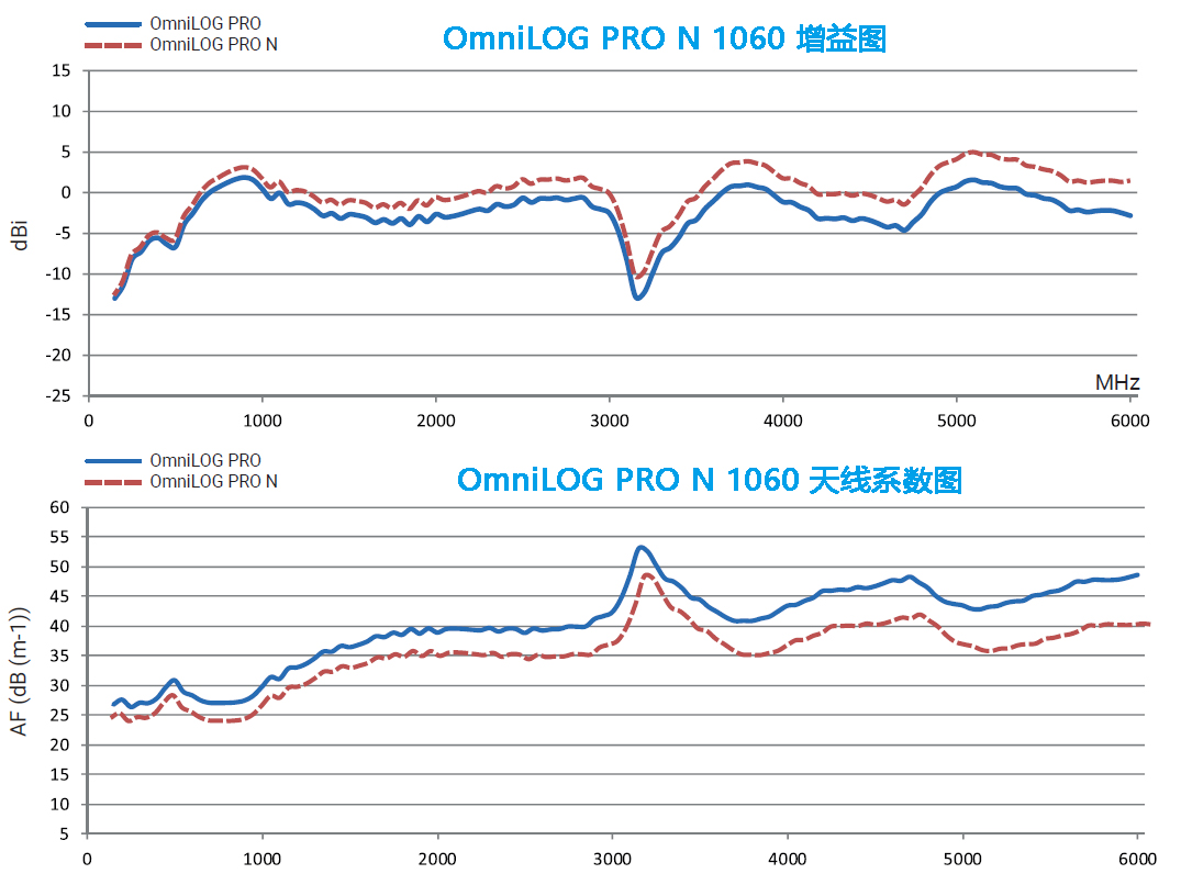 OmniLOG PRO N 全向监测天线 150MHz-18GHz|1W