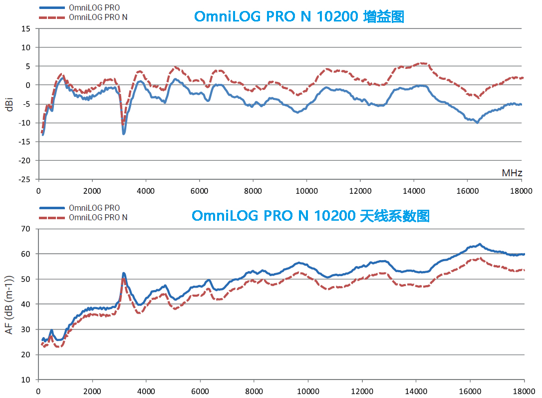 OmniLOG PRO N 全向监测天线 150MHz-18GHz|1W