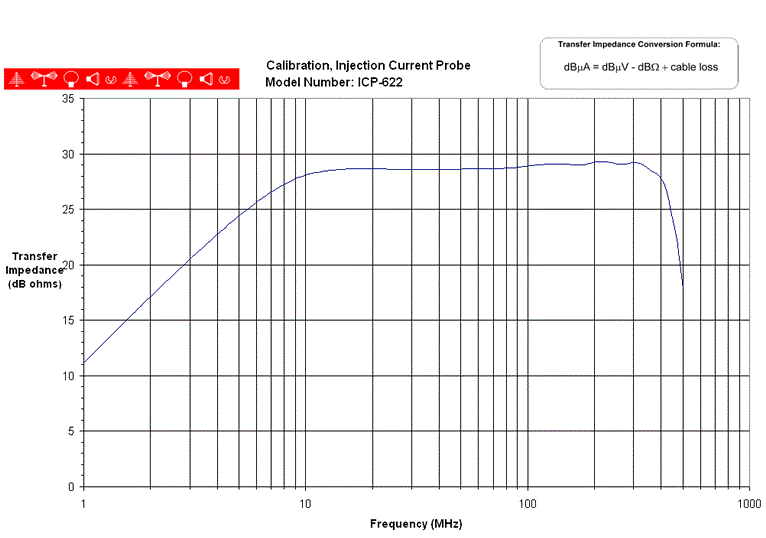 ICP-622 电流注入探头1MHz-500MHz